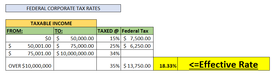 Federal Corporate Tax Rates